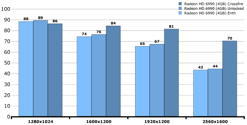Производительность AMD Radeon HD 6990 (Antilles) Производительность AMD Radeon HD 6990 (Antilles)
